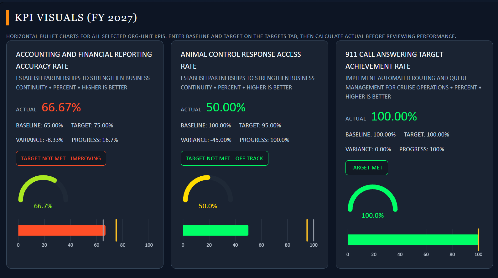 mCANVAS KPI visuals with three org-unit KPI cards for FY 2027