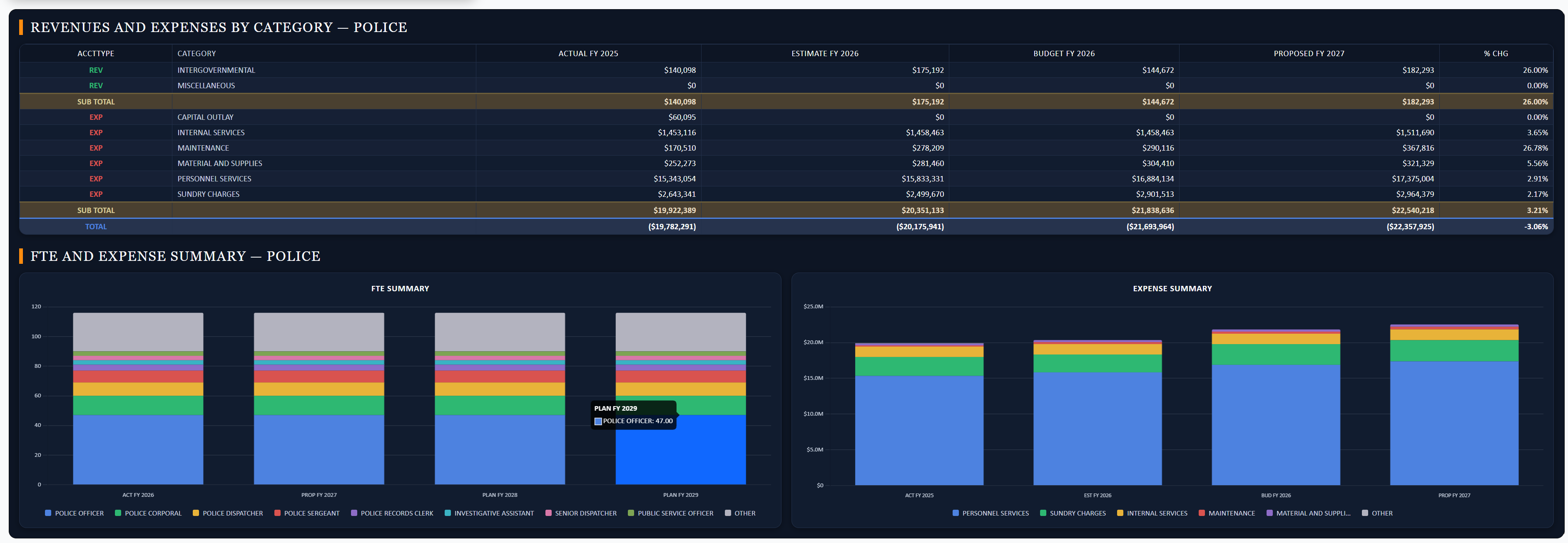 mBUDGET cards dashboard with category and FTE summaries
