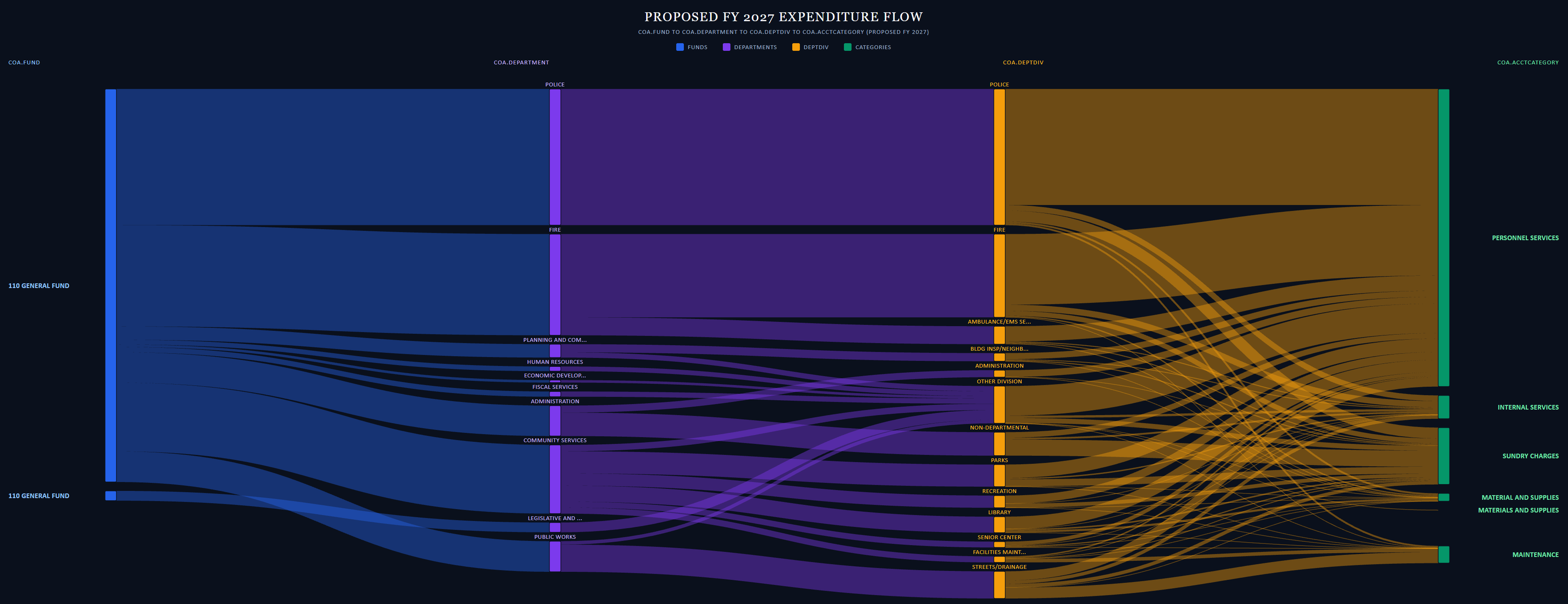 mBUDGET proposed FY expenditure flow Sankey dashboard