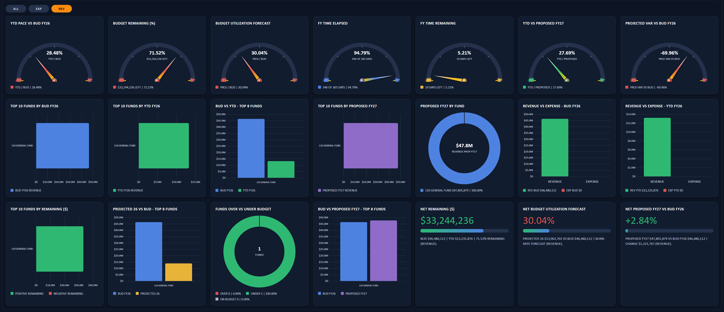 mBUDGET monitoring dashboard with gauges