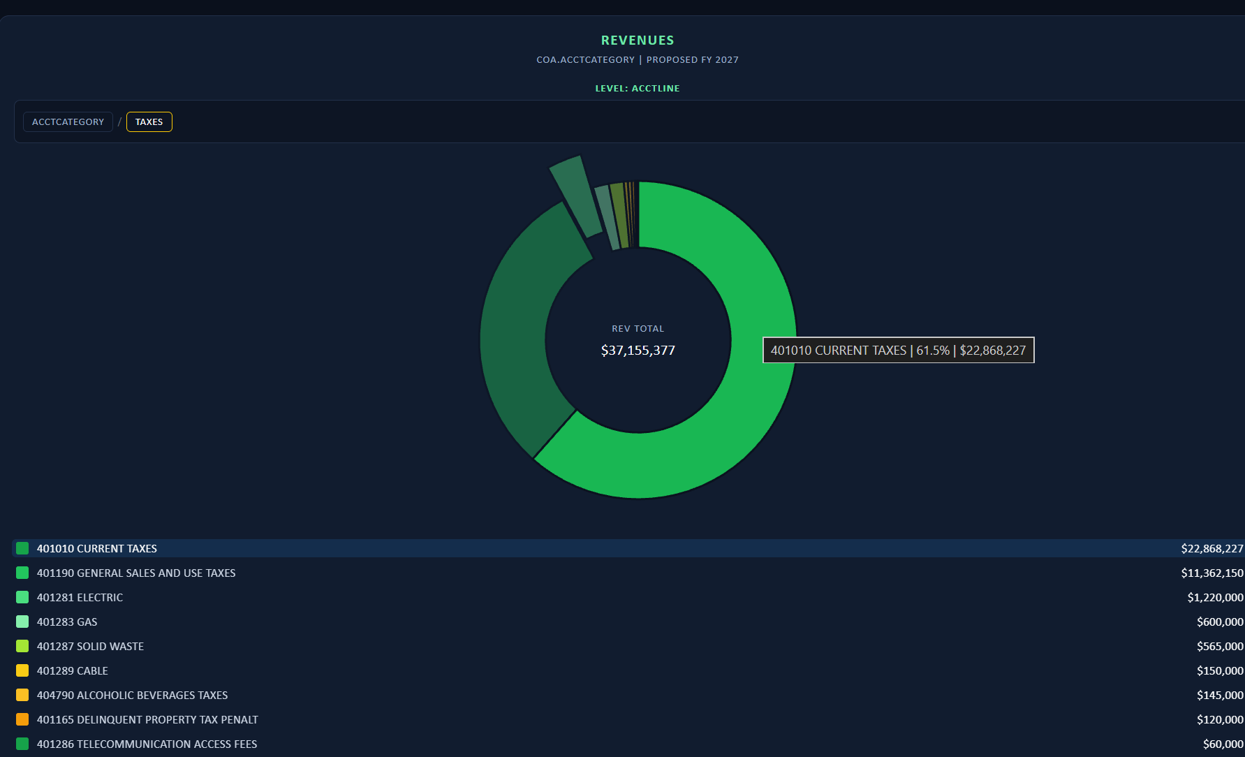 mBUDGET revenues composition dashboard