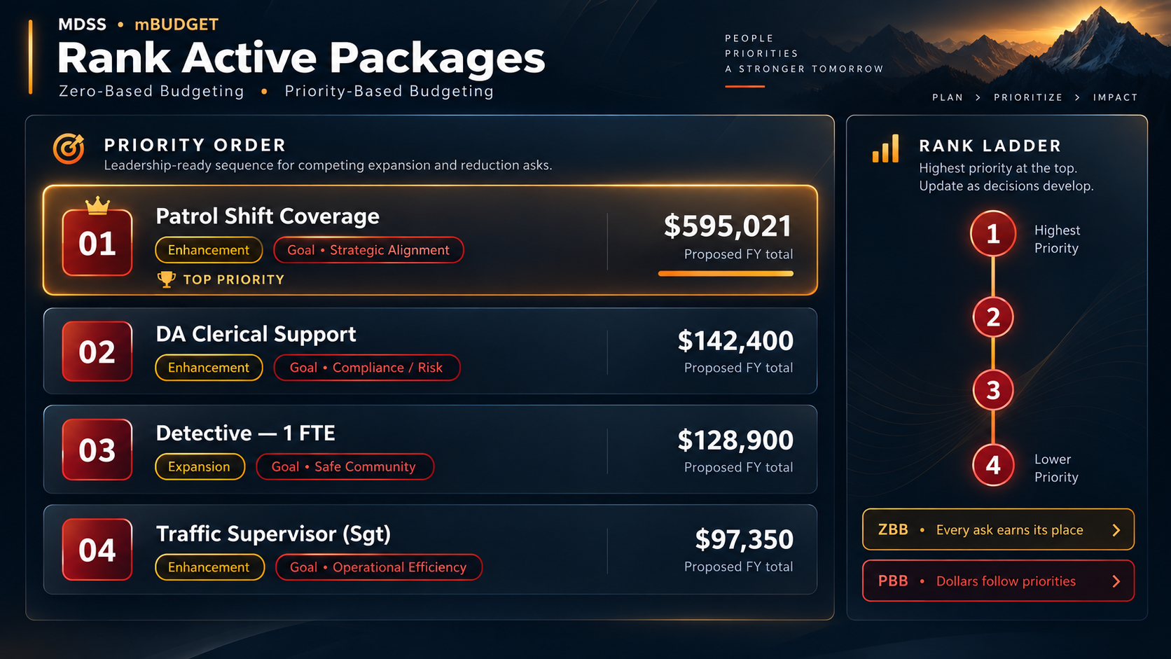 mBUDGET Rank Active Packages dashboard with priority order and rank ladder