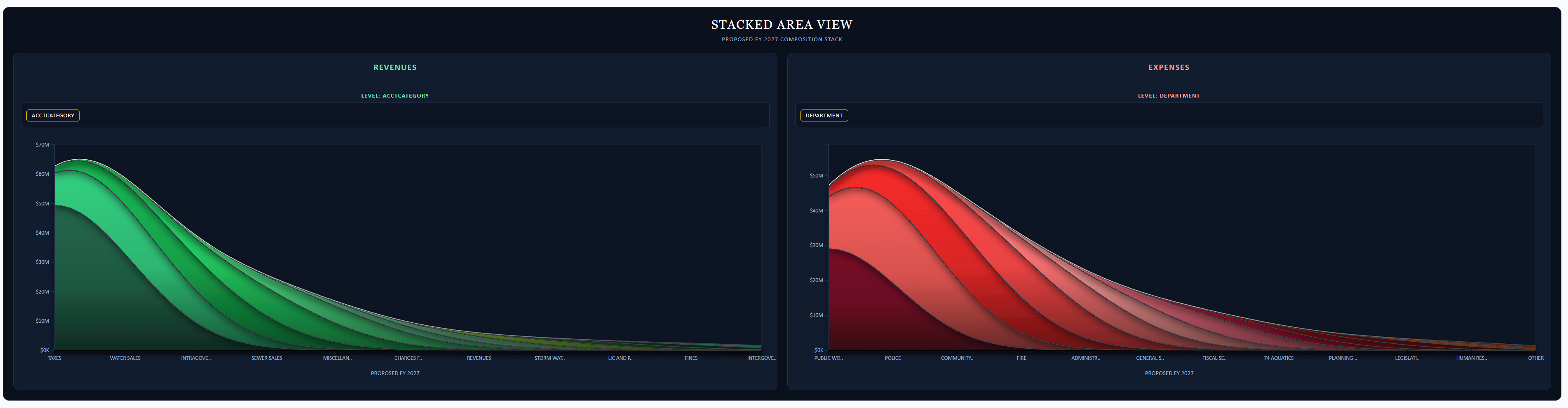 mBUDGET executive reporting dashboard with gauges and rankings