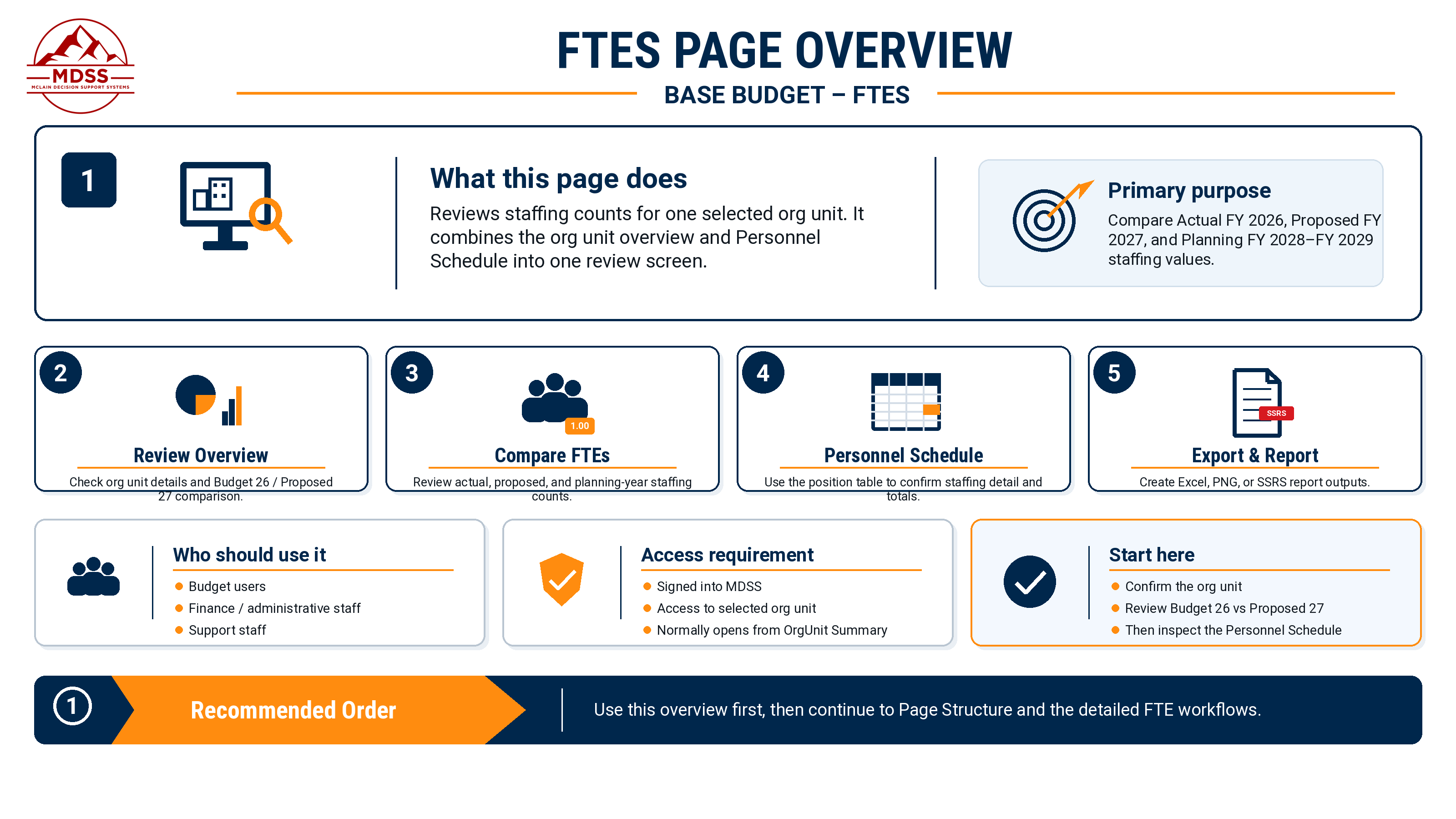 mBUDGET staffing and FTE context view