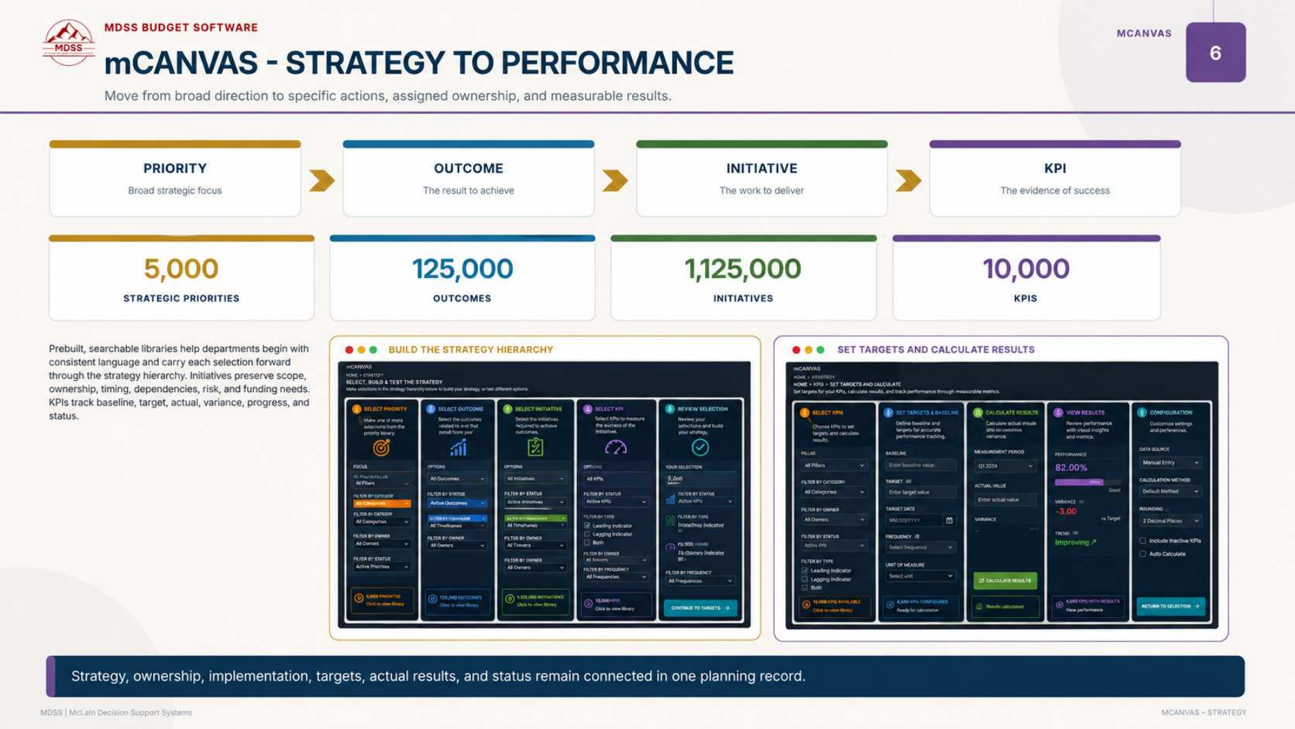MDSS mCANVAS strategy to performance scope page