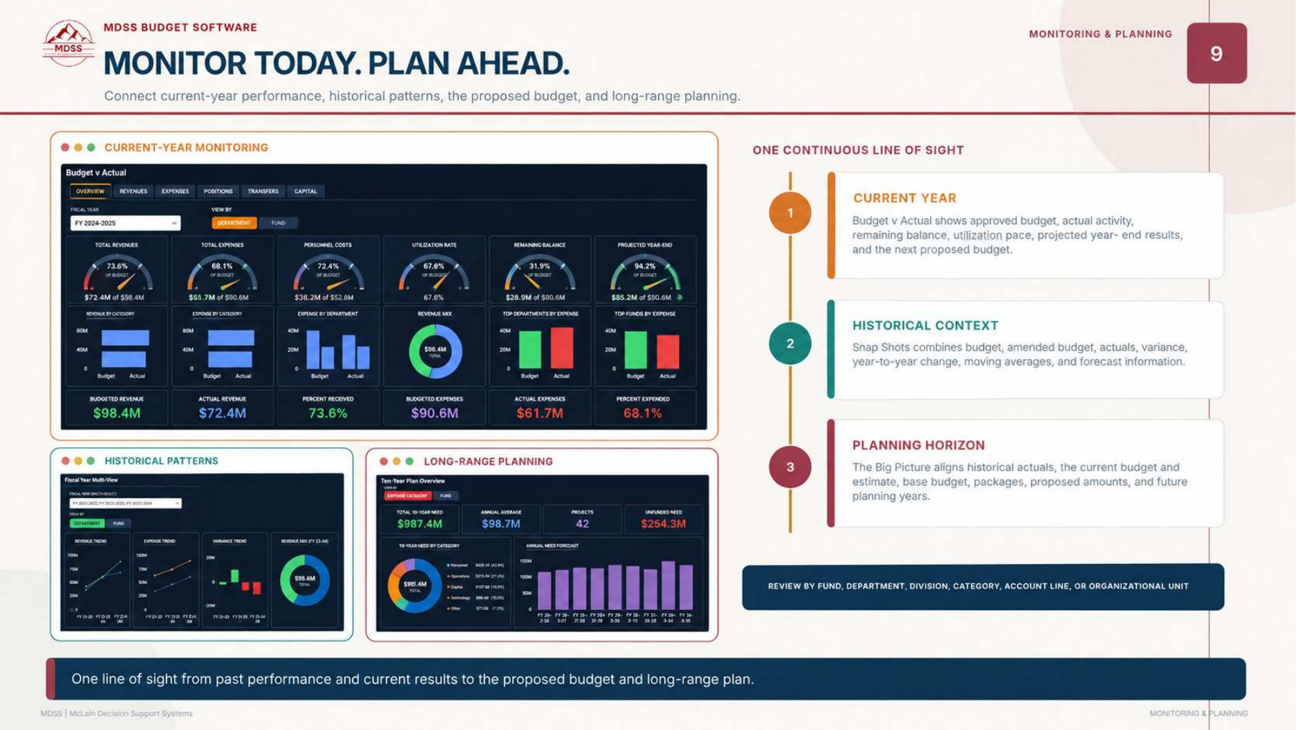 MDSS monitoring and planning scope page
