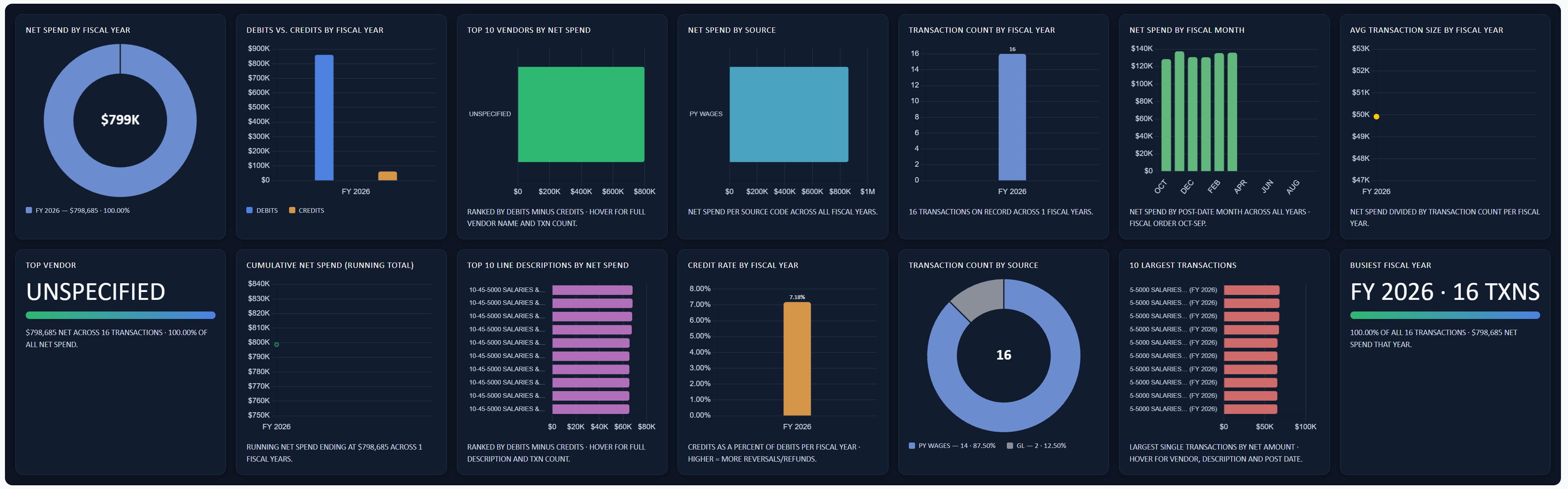 mBUDGET Transactions dashboard with net spend vendors sources and fiscal-month activity