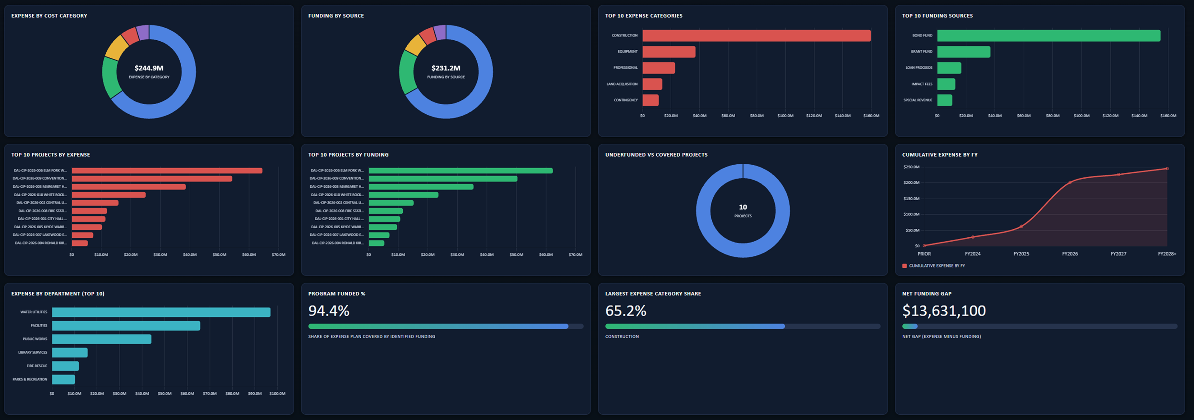 mCIP portfolio and program reporting dashboard