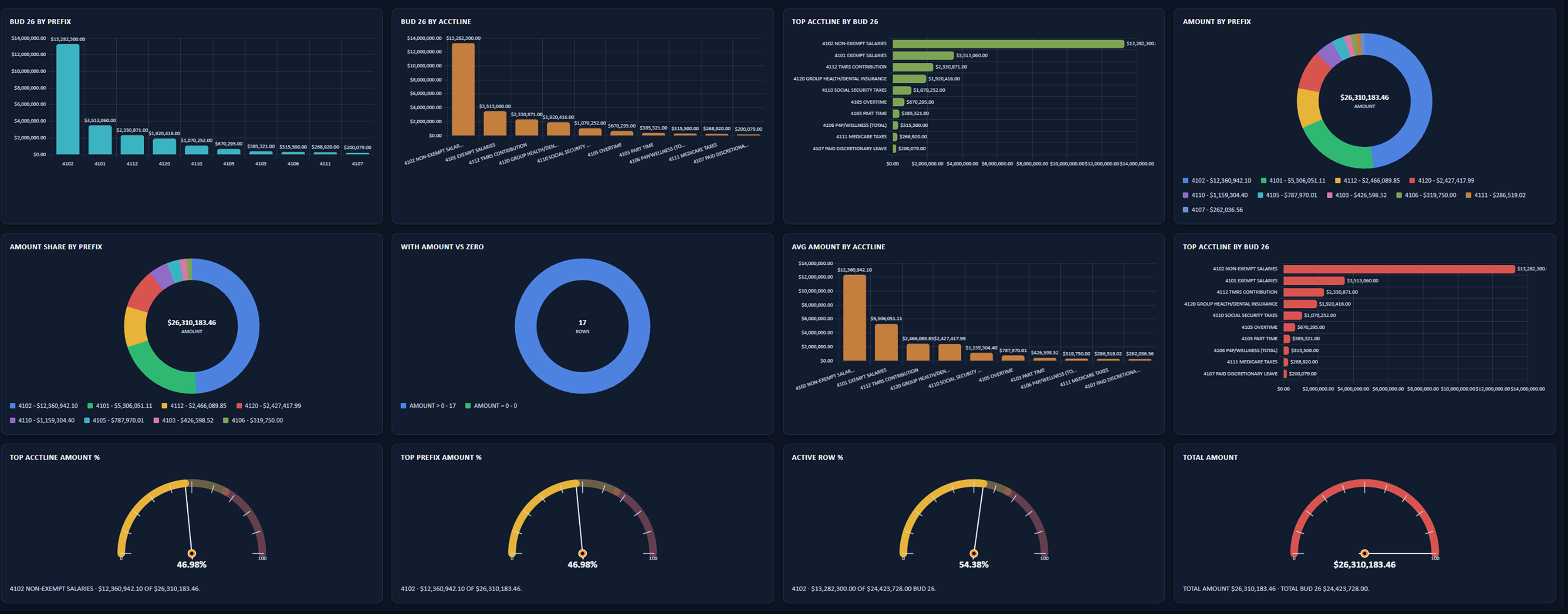 mPERSONNEL reporting and dashboards for workforce budgets